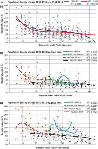 Figure 5. (a) Population density variation as a function of distance to the core city in Porto: (1) for the whole urban region, 1890–1951/1951–2011; (2, 3) by geographical area (FUA/MUAs). (b) Population density variation as a function of distance to the core city in Antwerp: (1) for the whole urban region, 1890–1951/1951–2011; (2, 3) by geographical area (FUA/MUAs). (c) Population density variation as a function of distance to the core city in Bristol: (1) for the whole urban region, 1890–1951/1951–2011; (2, 3) by geographical area (FUA/MUAs).