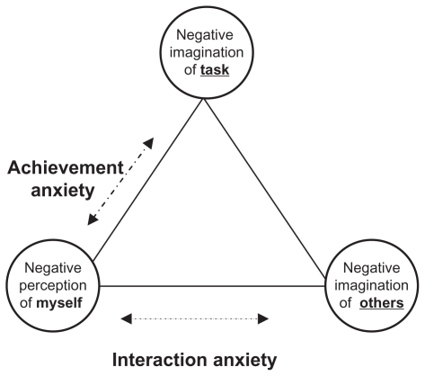 Figure 1 Attention focus and 2 dimensions of social anxiety.
