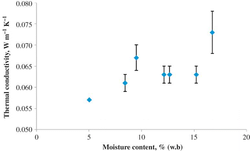 Figure 3 Variation of thermal conductivity of rice flour (W-80) with moisture content.