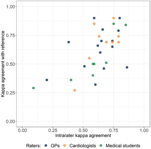 Figure 2. Scatter plot showing correlation of the Kappa values between intrarater agreement on the x-axis and agreement with the reference classification on the y-axis.