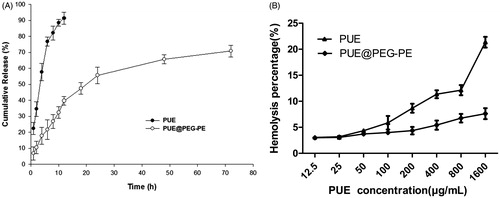 Figure 3. In vitro study of PUE@PEG-PE micelles. (A): Release curve of PUE and PUE@PEG-PE micelles. (B): Hemolysis percentages of PUE and PUE@PEG-PE micelles at PUE concentrations ranging from 12.5 to 1600 μg/mL, which were incubated with human red blood cells (RBCs) at 37 °C for 2 h (n = 3).
