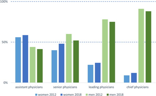 Figure 1. Gender and position for physicians in Switzerland.