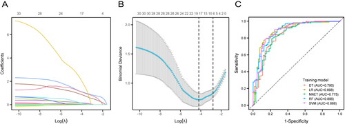 Figure 2 Results of the LASSO regression and machine learning analyses for predicting hepatic malignant occupying lesions (HMOL). (A) Plot of the LASSO coefficient profiles. (B) The tuning parameter (λ) was selected based on the 10-fold cross-validation error. Two vertical lines mark the selection point, with the right line indicating the selection of six candidates with non-zero coefficients at a mean error of one standard error (λ=0.061). These candidates include gender, age, log10(des-gamma-carboxy-prothrombin) (DCP), serum ferritin (SF), log10(alpha-fetoprotein) (AFP), and hepatitis B surface antigen (HBsAg). (C) ROC curve of five machine learning models used to predict HMOL.