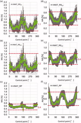 Figure 3. Changing monitor unit (MU) and area aperture (AA) at each control point (CP) during arc in H-VMAT_RS for library plans (H-VMAT_RSLP) in the model (a), (d), for H-VMAT_RS in validation plans (H-VMAT_RSVP) (b), (e), and H-VMAT_RPRS in validation plans (c), (f). Each green plot represents the mean of MU and AA of each patient at CP and error bars represent the SD. Red dotted lines represent the maximum and minimum of the mean of MU and segment area at CP during arc. Each red value represents the range of changing of MU and area during arc.