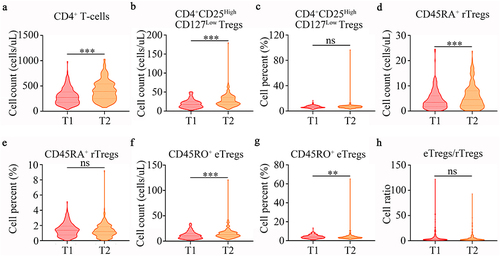 Figure 2 SARS-CoV-2-specific CD4+ T cell responses after the 2nd vaccination. (a) The changes in the absolute counts of CD4+ T-cells at the pre-vaccination (T1) and post-2nd vaccination (T2) time points. (b–g) The changes in the absolute count and frequency of CD4+CD25HighCD127Low Tregs (b and c), CD45RA+ rTregs (d and e) and CD45RO+ eTregs (f and g) at T1 and T2. (h) The difference in eTregs/rTregs ratio between T1 and T2. ns P > 0.05, ** P < 0.01, *** P < 0.001.
