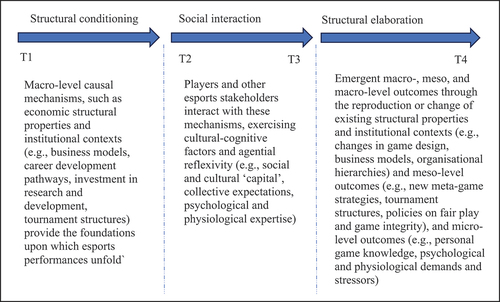 Figure 1b. The morphogenesis of esports [adapted from Archer (Citation1995), p.157].