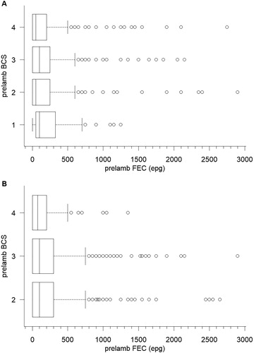 Figure 4. Boxplots showing the patterns of FEC in ewes of different body condition scores (measured prior to lambing) in studies conducted at Flock House (A) or in the Wairarapa (B).