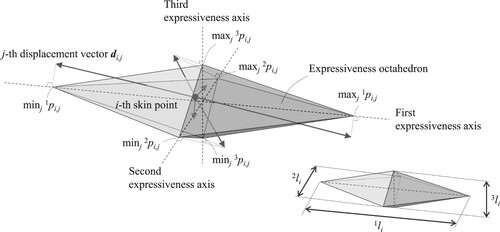 Figure 3. The expressiveness octahedron.