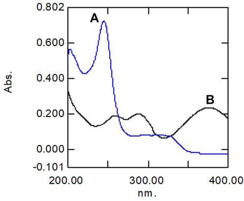 Figure 4 UV spectra overly of (A) PITA and (B) LORNO in SSF (pH 6.8).