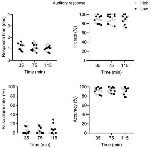 Figure A2. Response time, hit rate, false alarm rate and accuracy on the auditory response task. Grey dots show the high solar radiation condition. Black dots show the low solar radiation condition (n = 8).