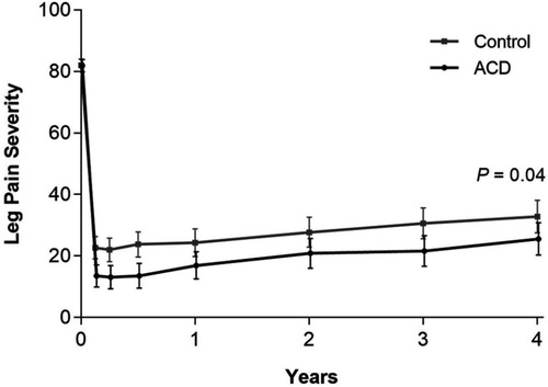 Figure 4 Change in leg pain severity over 4 years of follow-up.