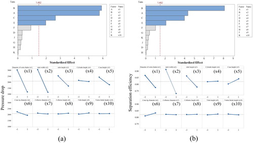 Figure 7. Analysis of design of experiment for the pressure drop (a) and separation efficiency (b); from top to bottom: Pareto chart, main effect plot.