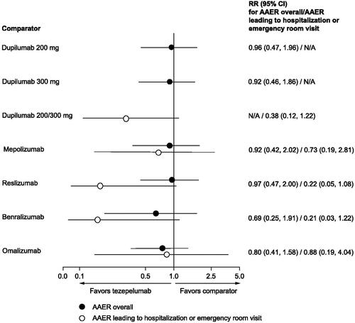 Figure 2. Findings from the STC, rate ratios for AAER, tezepelumab versus comparators.Note: RR reflects the effect of tezepelumab in the comparator study population.Abbreviations. AAE, annualized asthma exacerbation rate; CI, confidence interval; N/A, not applicable; RR, rate ratio; STC, simulated treatment comparison."Tezepelumab compared with other biologics for the treatment of severe asthma, a systematic review and indirect treatment comparison." Menzies-Gow, A., Steenkamp, J., Singh, S., et al., Journal of Medical Economics, copyright © 2022, reprinted by permission of Informa UK Limited, trading as Taylor & Francis Group.Source: Menzies-Gow et al.Citation37