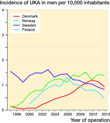 Figure 4. Incidence of UKA in males aged 30 years or more. Incidences are shown per 10,000 inhabitants.