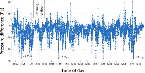 Fig. 9. Place Borås. Pressure difference on backside of façade against outside. Measurement interval of 1 sec. Approximate average windspeed 3 m/s and wind gusts of 7-8 m/s.