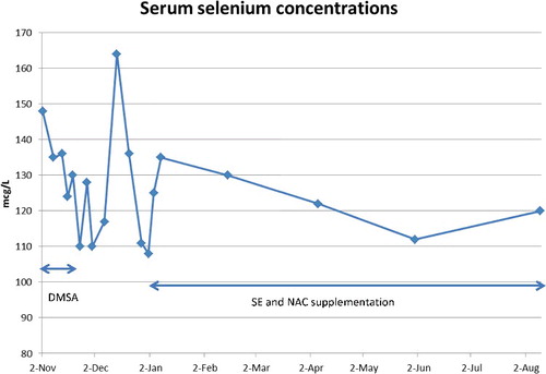 Figure 3. Serum selenium concentrations.