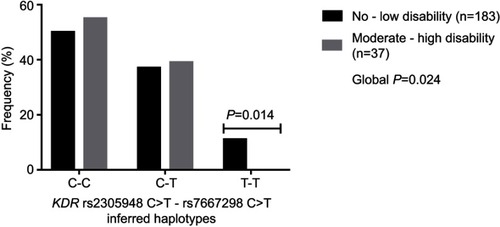 Figure 1 The frequency distribution of the KDR (rs2305948 C>T–rs7667298 C>T) inferred haplotype between no–low and moderate–high disability participants. Frequency distribution of inferred haplotypes constructed from the rs2305948 (C>T) and rs7667298 (C>T) variants in the no – low and moderate – high disability groups. Significant differences in haplotype frequencies between groups are depicted on the graph, with non-adjusted P-values. The number of participants (n) in each group is in parentheses.