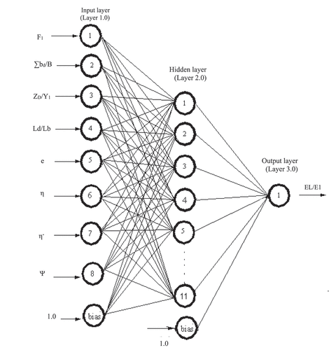 Figure 2. The developed ANN model of size 8–11-1 to estimate the relative energy loss of multi-gate regulators.