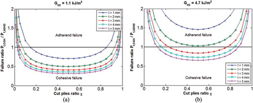 Figure 9. Effect of cut plies ratio and thickness on static failure for carbon/epoxy CCP specimen in case of (a) delamination (GIIC = 1.1 kJ/m2); (b) disbonding (GIIC = 4.7 kJ/m2).