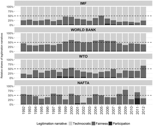 Figure 4. Relative yearly share of legitimation narratives in the elite newspaper corpus.