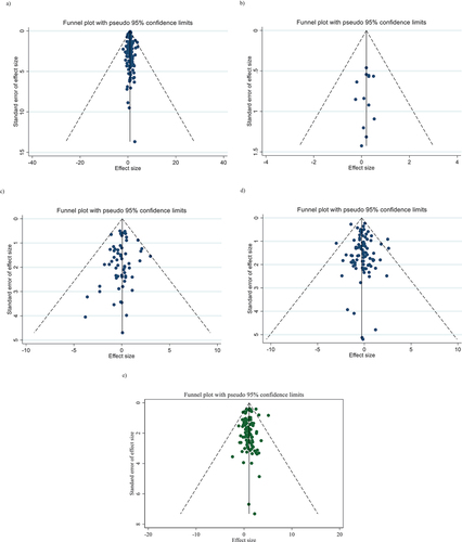 Figure 3. Funnel plots for the effect of creatine supplementation on A) body weight (kg); B) BMI (kg/m2); C) FM (kg); D) BFP (%); and E) FFM (kg).