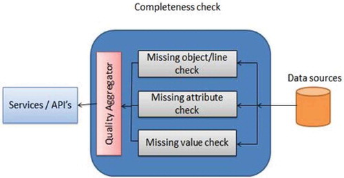 Figure 1. The proposed system architecture for data completeness checking.