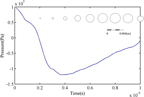 Figure 7. Contour evolution diagram of the bubble driven by the changing ambient pressure at position (0.01 m,0.003 m).