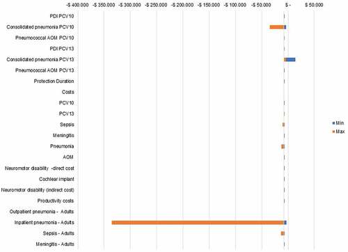 Figure 2. Probabilistic sensitivity analysis of pneumococcal conjugate vaccines in children and their herd effect on older adults in Colombia.