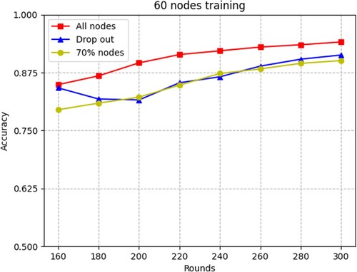 Figure 10. Accuracy when 30% of 60 nodes drop out.