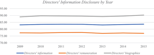 Figure 2. Average disclosure level of directors’ information by year.