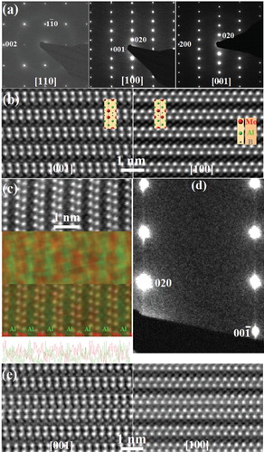 Figure 4. (a) SAED patterns of MoAlB along [110], [100], and [001] zone axes, (b) Z-contrast images of MoAlB along [100] and [001] zone axes, (c) EDX map with a line scan profile at the bottom, and (d and e) SAED and HRSTEM showing a stacking fault.