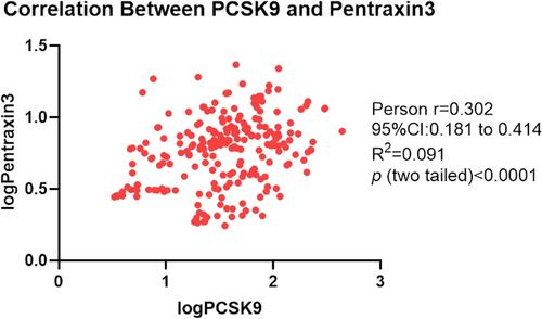 Figure 3 Correlation between PCSK9 and pentraxin 3. Table 4 revealed the Impact of PCSK9 and PTX3 on endpoints among all enrolled cohort by univariable and Multivariable Analyses. Table 5 revealed the Impact of PCSK9 and PTX3 on Major adverse cardiovascular events among plaque rupture and plaque erosion cohort by univariable and Multivariable Analyses.