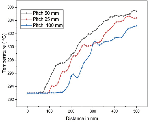 Figure 9. Variation of temperature along the length of the heat exchanger for different pitch values.