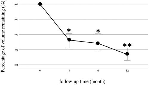 Figure 5. Percentage of volume remaining during follow-up. Percentage of volume remaining of FA at 3-, 6-, and 12-month post-ablation, which indicated that the tumor volume gradually and significantly shrank over time. At 12-month follow-up, the median percentage of FA volume remaining was 33.6% (*p < 0.05; **p < 0.01)
