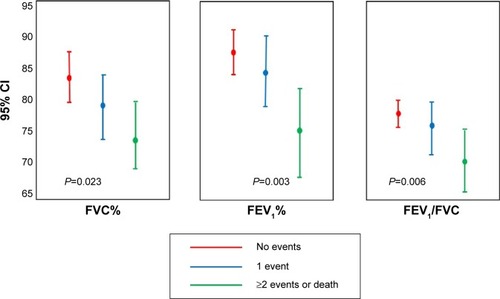 Figure 6 Relationship between number of events (MACE) and percent predicted FVC, FEV1, and FEV1/FVC.