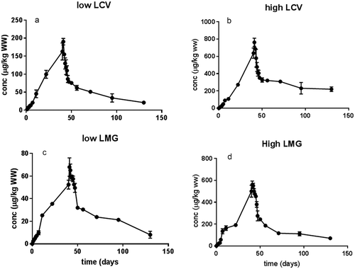 Figure 3. (a–d) Fillet concentrations (µg kg−1 WW) in Atlantic salmon fed two levels of LCV (0.86 and 4.8 mg kg−1, a and b, respectively) and LMG (0.77 and 4.7 mg kg−1, c and d, respectively) for 40 days, followed by a 90-day depuration (mean ± SD, n = 2 of 5 pooled fish samples per time point, at day 40, n = 10 from 10 individual fish samples).