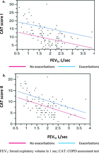 Figure 1.  General linear regression describing the relationship between FEV1 and CAT score according to the presence of exacerbation in the preceding year: (a) at the time of diagnosis (CAT score I); (b) one year after treatment (CAT score II).