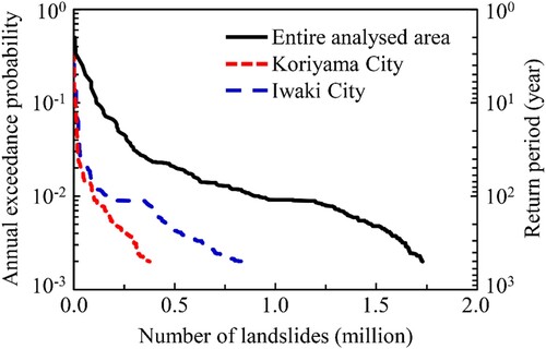 Figure 11. Relationship between annual exceedance probability and number of landslides.