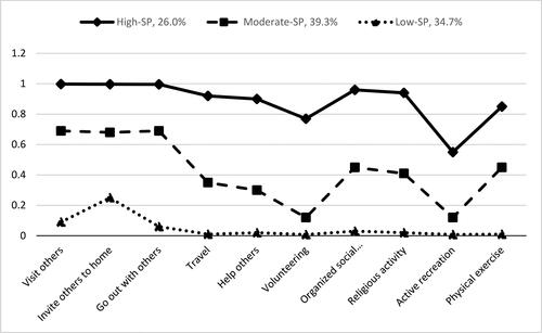 Figure 3. 3-class social participation profiles at T2.