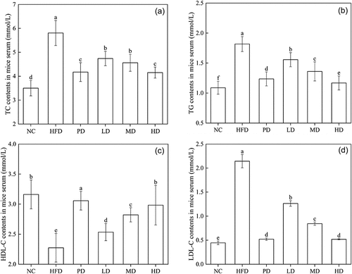 Figure 1. Effect of BRDF on the levels of serum lipids in mice.