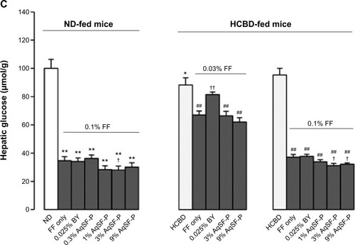 Figure 2 Effects of dietary supplementation with FF, FF/AqSF-P, and FF/BY on hepatic lipid and glucose levels in normal and hypercholesterolemic mice.