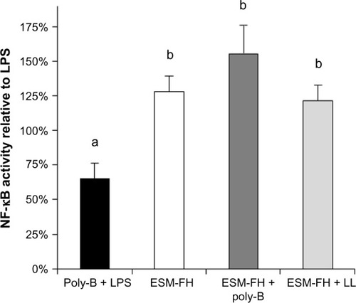 Figure 4 NF-κB activity of a fermentation hydrolyzate of ESM in THP-1 monocytes with and without poly-B or LL. Human THP-1 monocytes were incubated for 4 hours with either poly-B + LPS, ESM-FH alone (1:10,000 dilution), ESM-FH + poly-B, or ESM-FH + LL. Whole cell lysates were then analyzed for NF-κB activity after normalizing for protein content. Bars represent mean ± standard error of the mean; values are presented relative to LPS.Note: Columns with differing letters are statistically (P<0.05) different.Abbreviations: NF-κB, nuclear factor kappa-light-chain-enhancer of activated B-cells; ESM, egg shell membrane; poly-B, polymyxin B; LL, lipoprotein lipase; LPS, lipopolysaccharide; ESM-FH, ESM fermentation hydrolyzate.