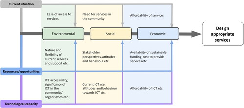 Figure 1. Context-specific Service Delivery Framework (CSDF) © 2022 by Zahir, M. Z., Miles, A., Hand, L., & Ward, E. C. All Rights Reserved.