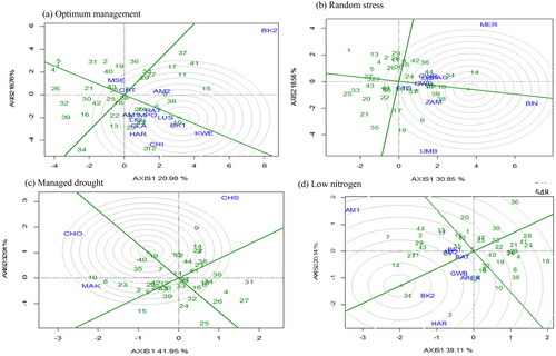 Figure 3. GGE biplot view showing ranking of hybrids based on grain yield of 40 new QPM hybrids and four standard checks evaluated across (a) optimum management, (b) random stress, (c) managed drought and (d) low N environments. Environment codes are explained in Table 2.