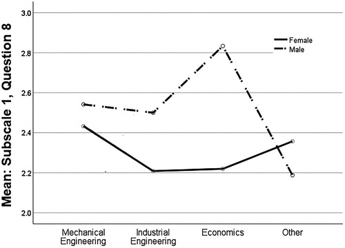 Figure 5. Interaction effect between study programme and gender for question 8 of subscale 1.Note: error bars are not shown for ease of interpretation.