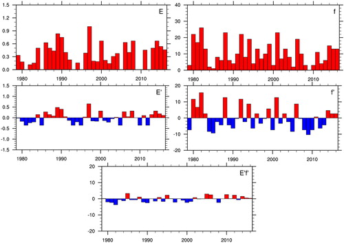 Fig. 13. As Fig. 12 but for node 1 in the case of warm extremes.