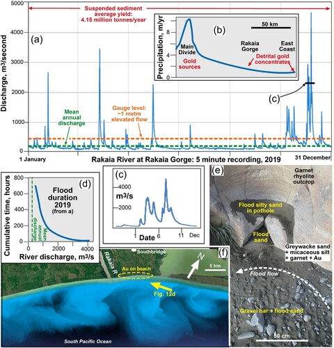 Figure 11. Rakaia River flood and suspended sediment discharges. A, Hydrograph for the river discharge at Rakaia Gorge (NIWA Citation2024) for the year 2019 (a representative year; see Supp. Figure S8), showing height and duration of flood events in relation to mean annual discharge, and average annual suspended sediment discharge (Hicks et al. Citation2011). B, Generalised precipitation profile down the Rakaia catchment, showing the predominance of precipitation near the Main Divide, with a steep decreasing gradient towards the coast. C, Expanded time scale for a single late spring flood period, showing event duration. D, Cumulative time (hours) for duration of floods at various levels above 500 m3/s during 2019 (as in A). E, Sandy deposits from suspension in floods at Rakaia Gorge, deposited on a gravel bar at the base of an outcrop (top) with potholes. F, Google Earth view of coastal suspended sediment plumes at the mouth of the river.