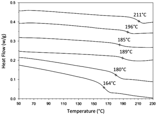 Figure 8. Tg of synthesized PES7-12 (Table 3).