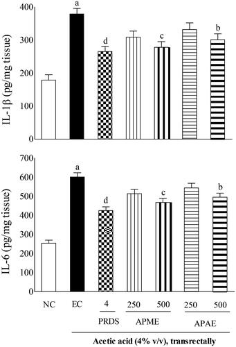 Figure 4. Effects of APME and APAE on inflammatory cytokines. Results are expressed as mean ± SEM. ap < .001 when compared to NC, bp < .05, cp < .01, dp < 0.001 when compared to EC.