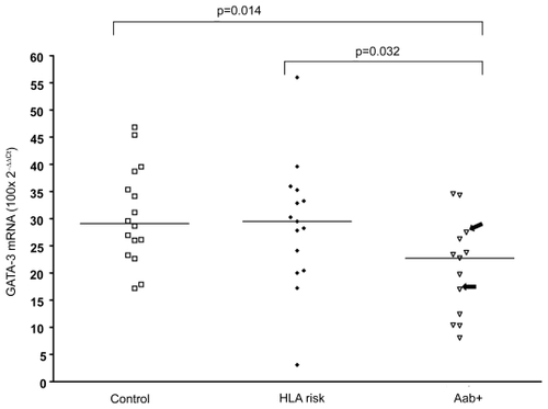 Figure 1 Levels of GATA-3 specific mRNA in PBMC was lower in children with β-cell autoantibodies (Aab+) than control children (Control) and children with HLA risk genotype (HLA risk). Two children with autoantibodies but without HLA risk genotype are marked with arrows. Horizontal lines indicate median values and p-values of Mann-Whitney U-test are shown in the figure.Abbreviations: HLA, human leukocyte antigen; PBMC, peripheral blood mononuclear cells.